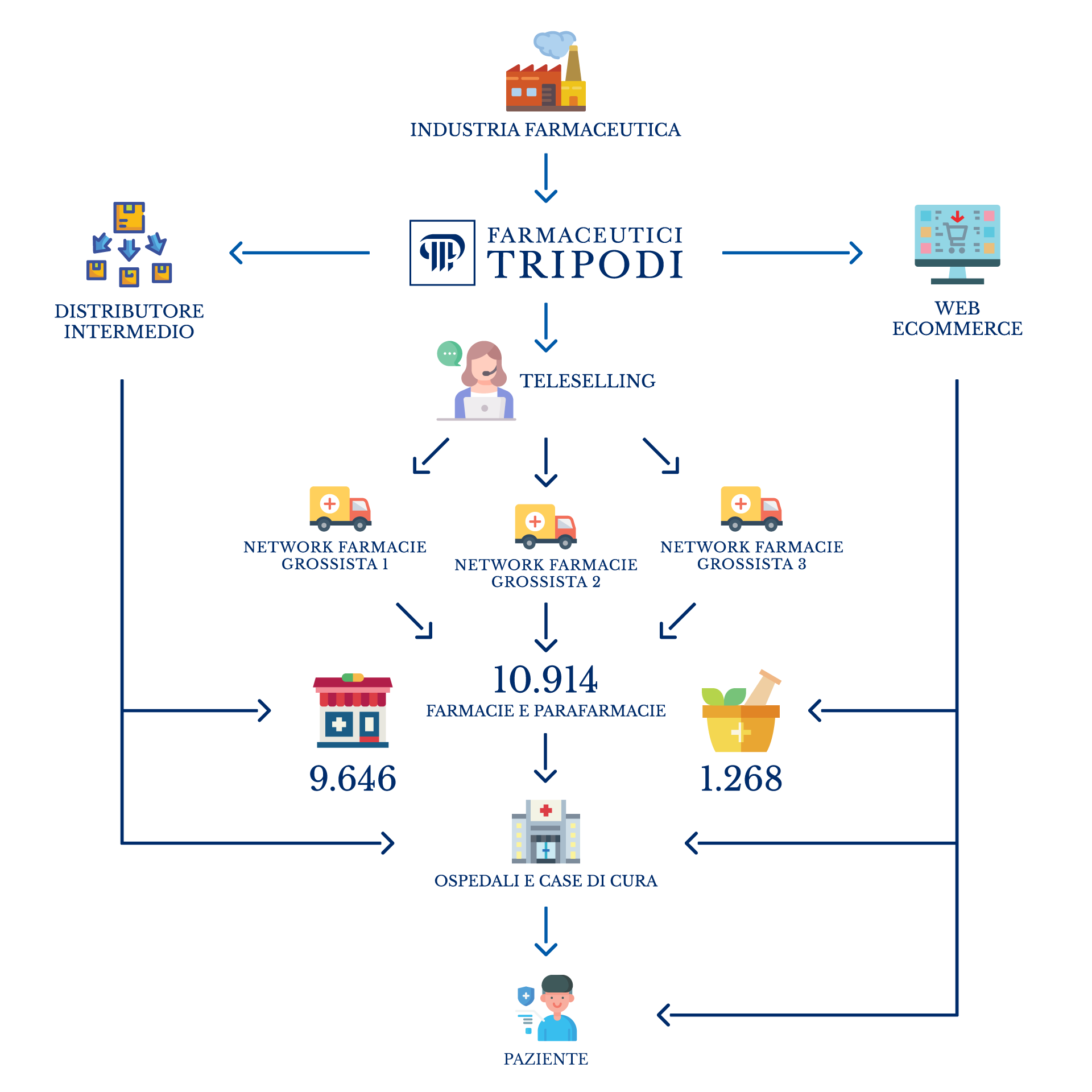Servizi e prodotti farmaceutici